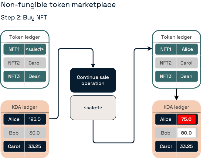 Alice continues the execution of the sale pact